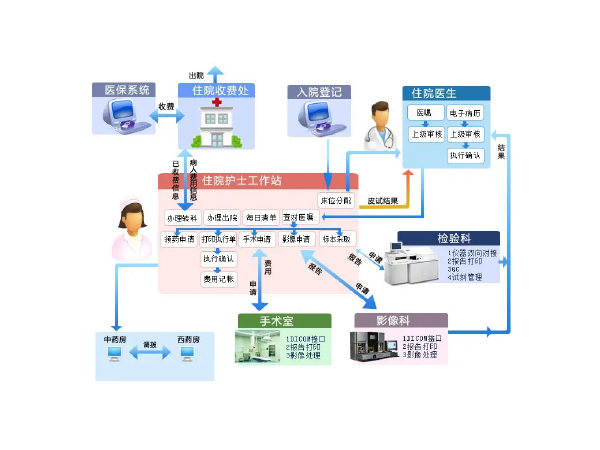 his his系統 醫療his系統 醫院his系統 云his