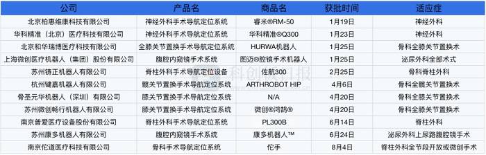 多款手術機器人獲批上市